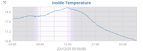 Inside Temperature