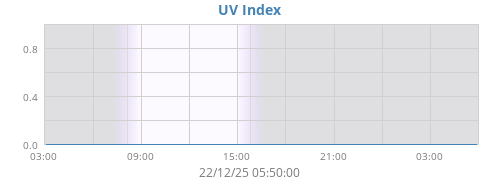 UV Index