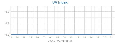 UV Index