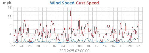 Wind Speed