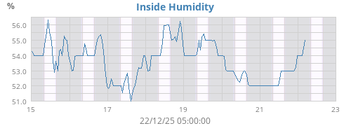 Inside Humidity