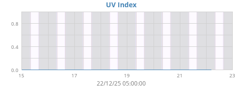 UV Index