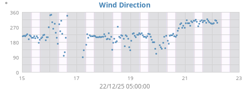 Wind Direction