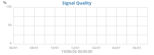 Signal Quality