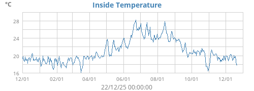 Inside Temperature