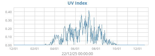 UV Index